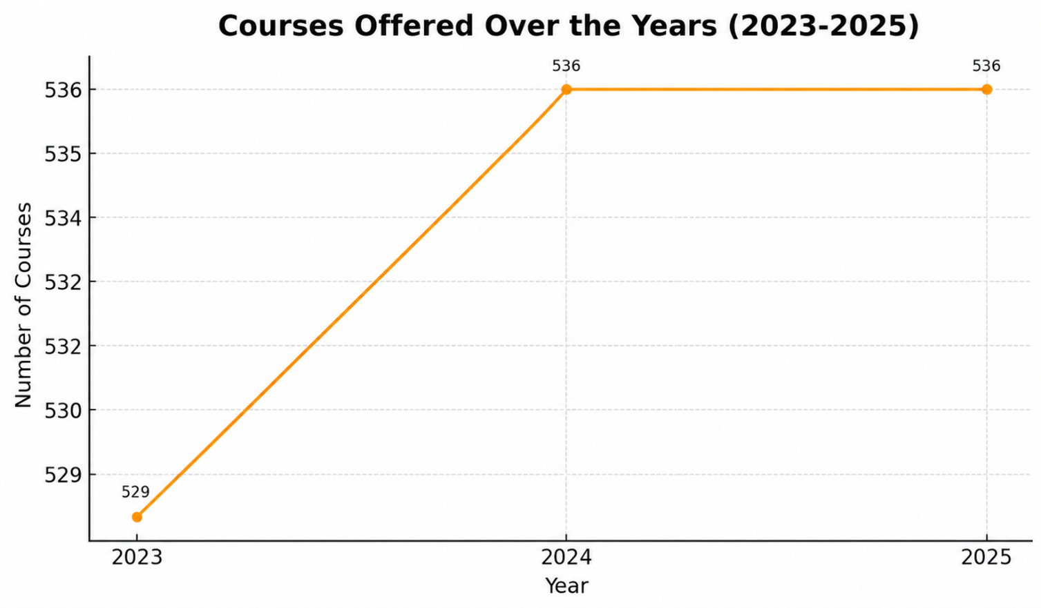 Total Number of Courses/Subjects Offered