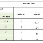 Total volume organic waste produced this year