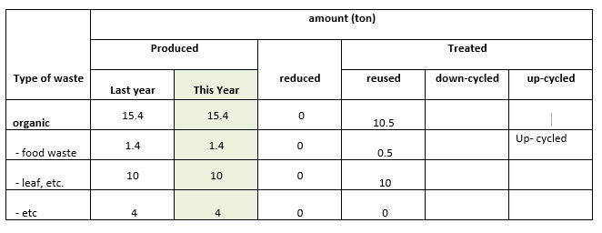Total volume organic waste produced this year