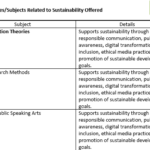 Number of Courses/Subjects Related to Sustainability Offered