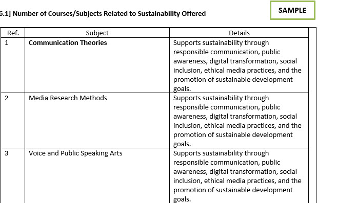 Number of Courses/Subjects Related to Sustainability Offered