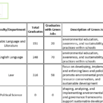 Total number of graduates with green jobs (for the last 3 years)