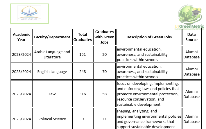 Total number of graduates with green jobs (for the last 3 years)