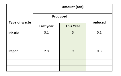 Total volume of paper and plastic produced this year