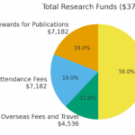 Total Research Funds (in US Dollars)