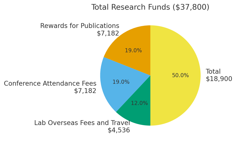 Total Research Funds (in US Dollars)