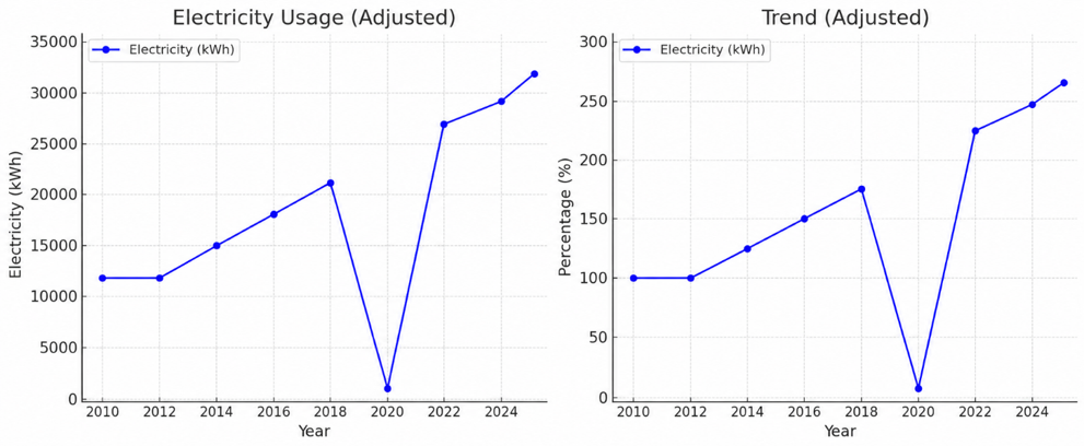 Electricity Usage per Year (in Kilowatt hour)